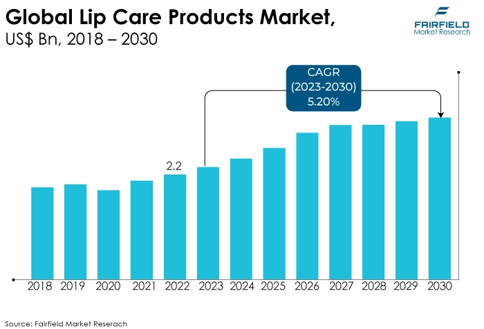 Global Lip Care Products Market, US$ Bn, 2018 - 2030