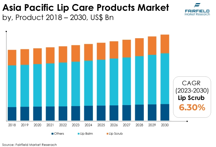 Asia Pacific Lip Care Products Market, by, Product 2018 - 2030, US$ Bn