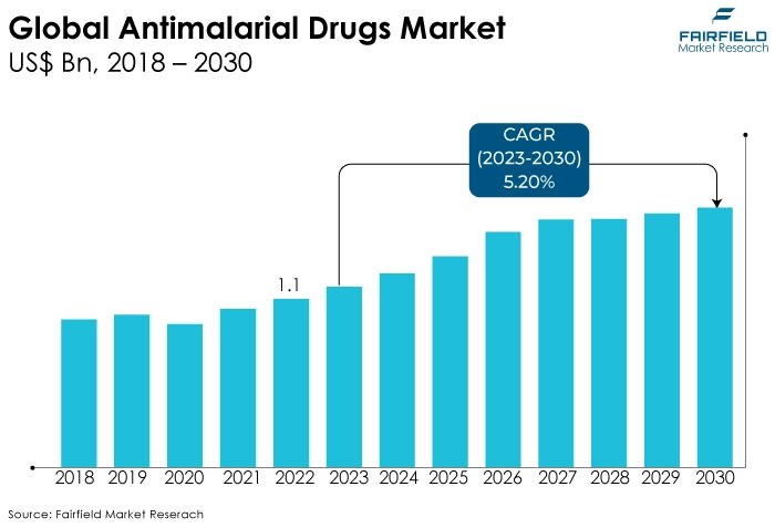 Global Antimalarial Drugs Market, US$ Bn, 2018 - 2030