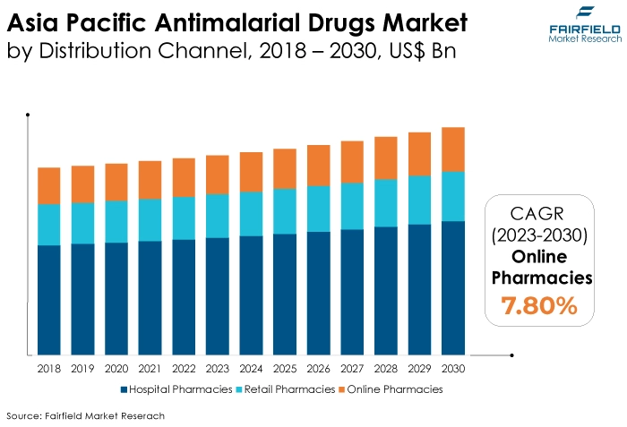 Asia Pacific Antimalarial Drugs Market, by Distribution Channel, 2018 - 2030, US$ Bn