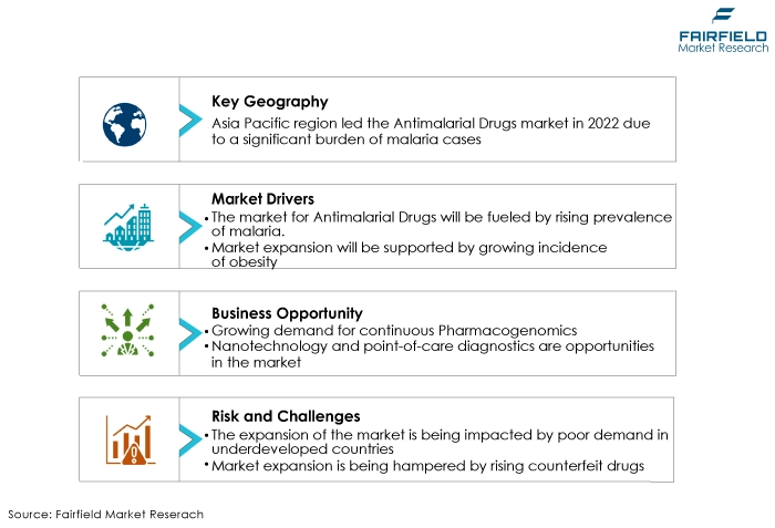 Global Antimalarial Drugs Market DROs