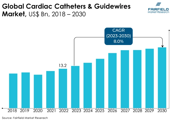 Global Cardiac Catheters & Guidewires Market, US$ Bn, 2018 - 2030