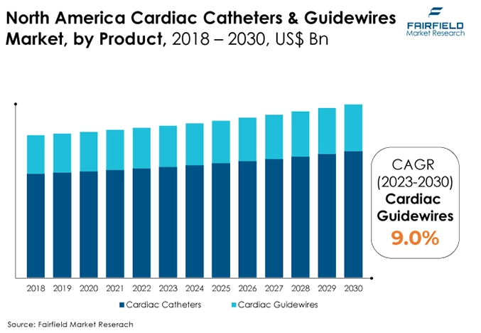 North America Cardiac Catheters & Guidewires Market, by Product, 2018 – 2030, US$ Bn