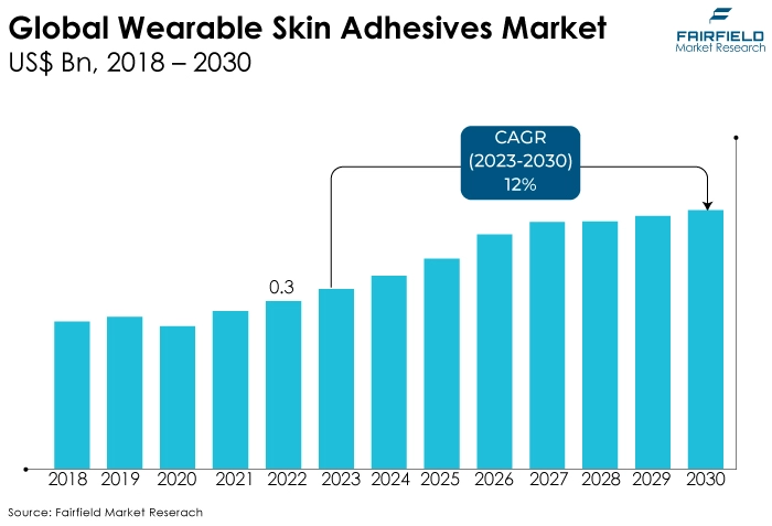 Global Wearable Skin Adhesives Market, US$ Bn, 2018 - 2030