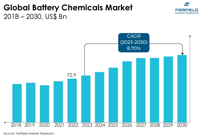 Global Battery Chemicals Market, 2018 - 2030, US$ Bn