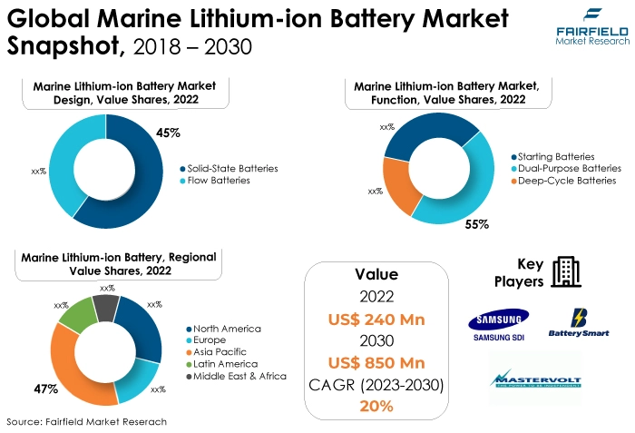 Global Marine Lithium-ion Battery Market Snapshot, 2018 - 2030