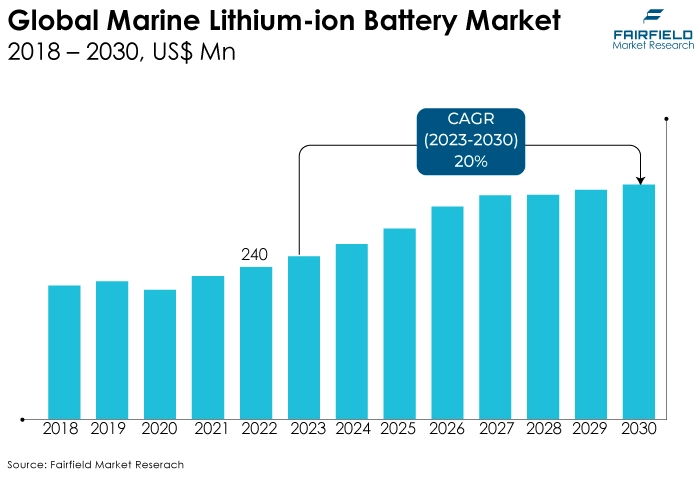 Global Marine Lithium-ion Battery Market, 2018 - 2030, US$ Mn