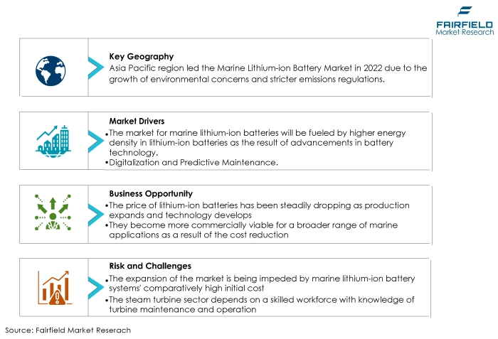 Global Marine Lithium-ion Battery Market DROs
