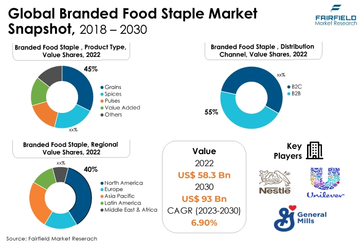 Global Branded Food Staple Market Snapshot, 2018 - 2030