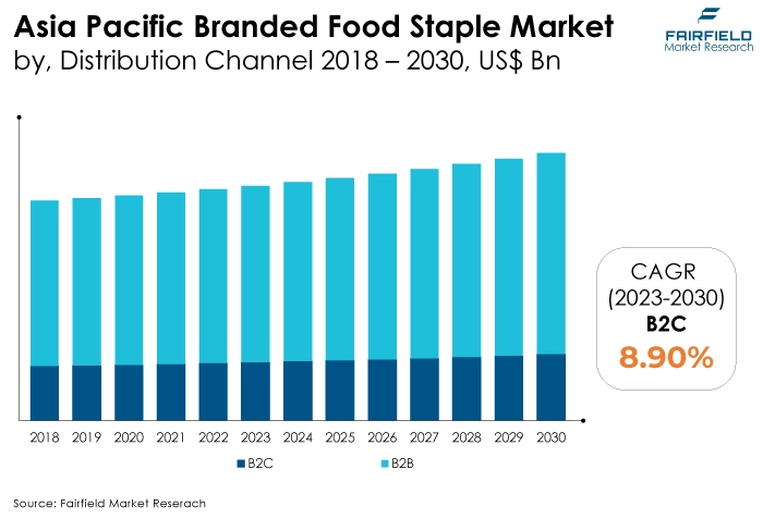 Asia Pacific Branded Food Staple Market, by Type, 2018 - 2030, US$ Mn