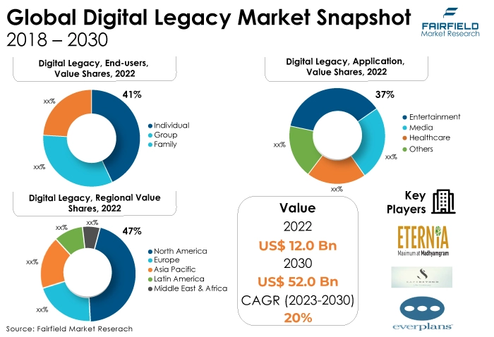 Global Digital Legacy Market Snapshot, 2018 - 2030