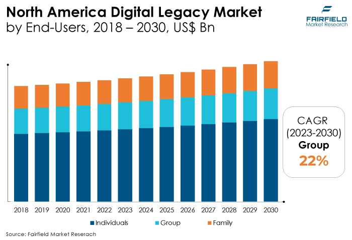 North America Digital Legacy Market, by End-Users, 2018 - 2030, US$ Bn