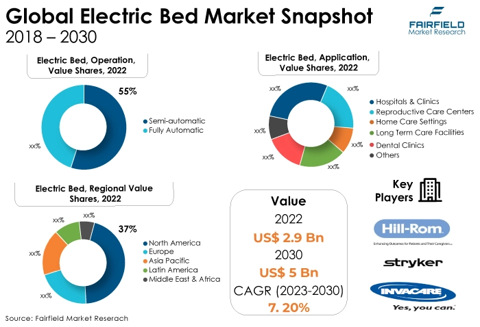 Global Electric Bed Market Snapshot, 2018 - 2030