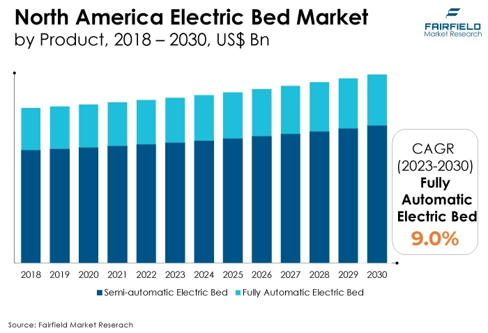 North America Electric Bed Market, by Product, 2018 - 2030, US$ Bn