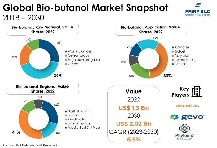 Global Bio-butanol Market Snapshot, 2018 - 2030