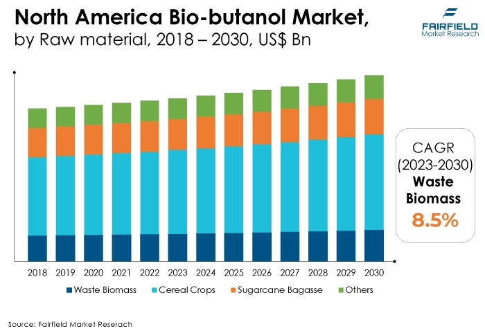North America Bio-butanol Market, by Raw material, 2018 - 2030, US$ Bn