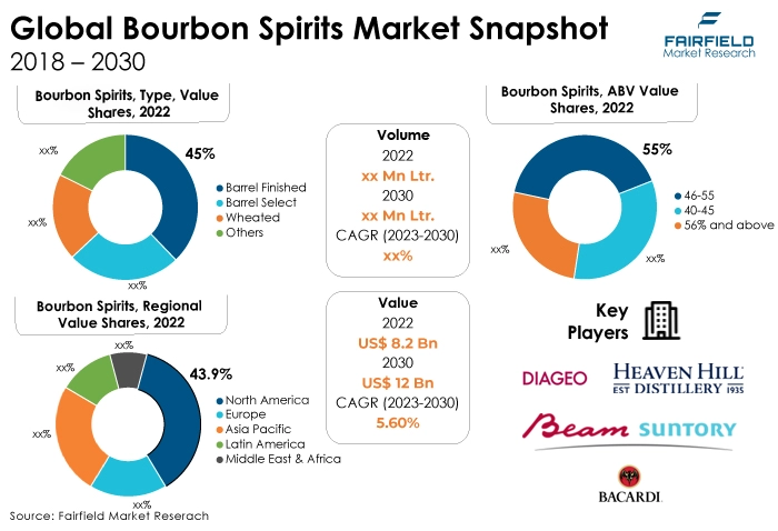 Global Bourbon Spirits Market Snapshot, 2018 - 2030