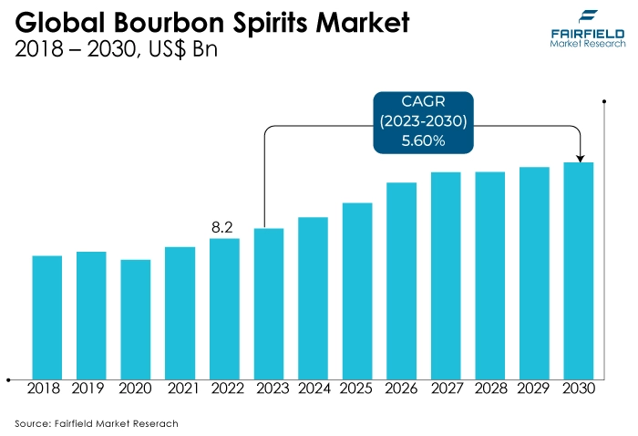 Global Bourbon Spirits Market, 2018 - 2030, US$ Bn