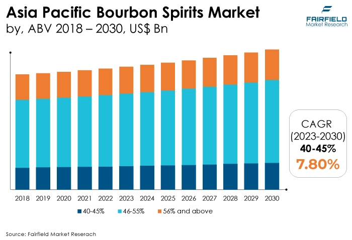 Asia Pacific Bourbon Spirits Market, by, ABV 2018 - 2030, US$ Bn