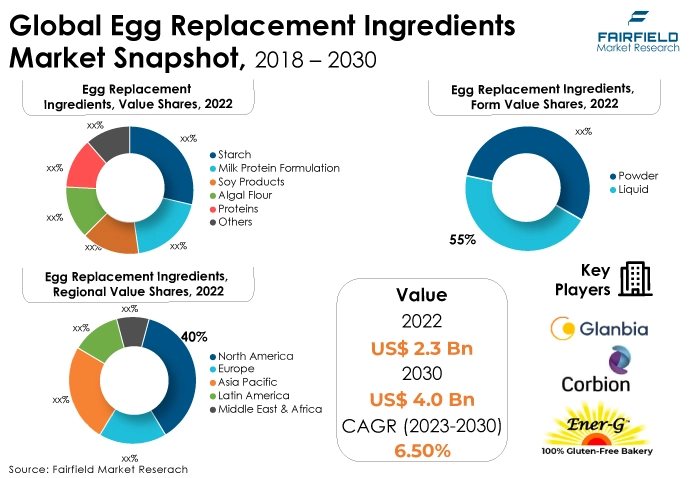 Global Egg Replacement Ingredients Market Snapshot, 2018 - 2030