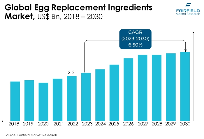 Global Egg Replacement Ingredients Market, US$ Bn, 2018 - 2030