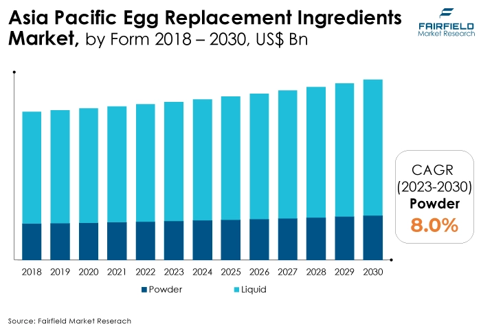 Asia Pacific Egg Replacement Ingredients Market, by Raw material, 2018 – 2030, US$ Bn