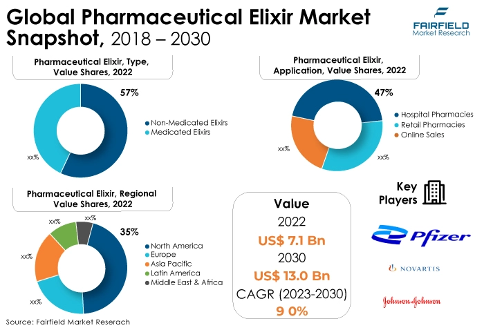 Global Pharmaceutical Elixir Market Snapshot, 2018 - 2030