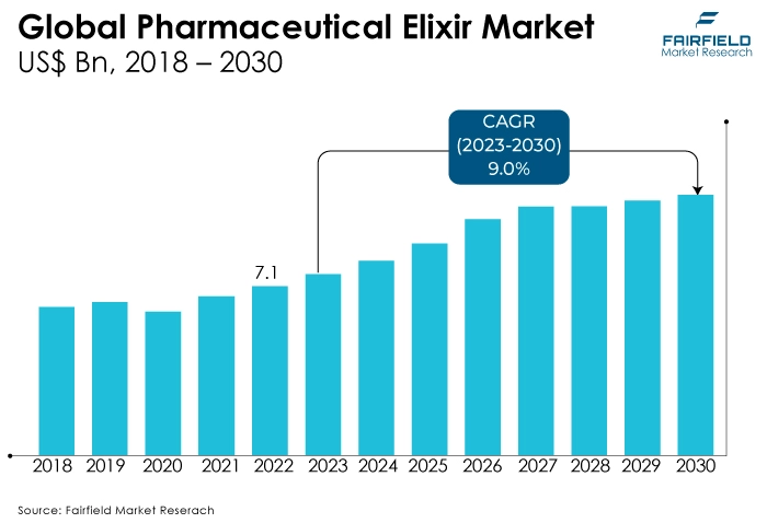 Global Pharmaceutical Elixir Market US$ Bn, 2018 - 2030
