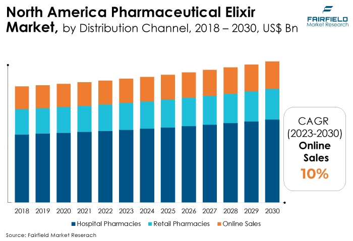 North America Pharmaceutical Elixir Market, by Distribution Channel, 2018 - 2030, US$ Bn