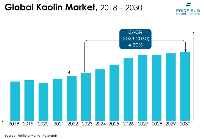 Global Kaolin Market, 2018 - 2030