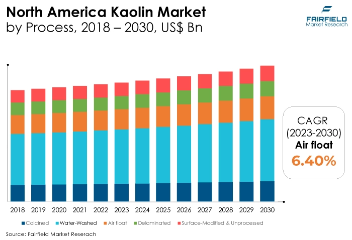 North America Kaolin Market, by Process, 2018 - 2030, US$ Bn