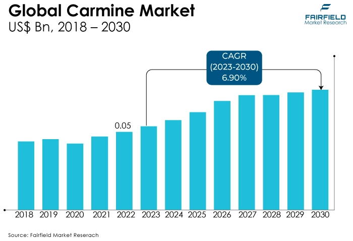 Global Carmine Market, US$ Bn, 2018 - 2030