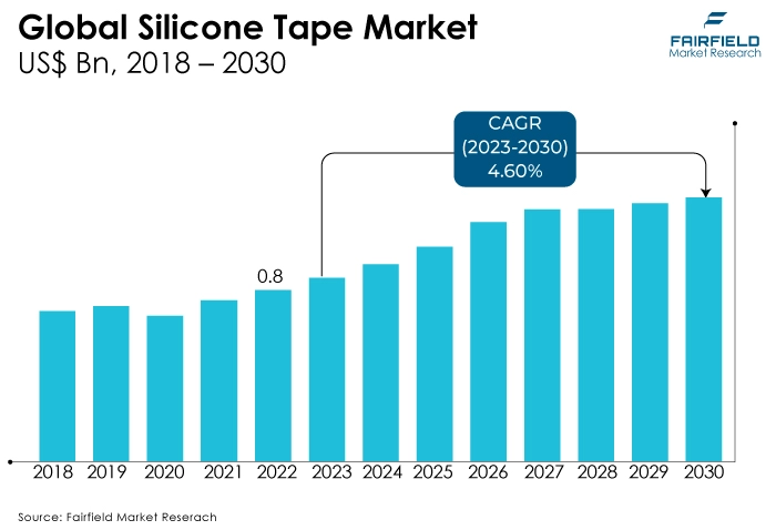 Global Silicone Tape Market US$ Bn, 2018 - 2030