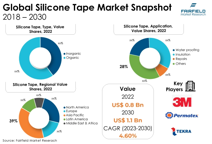 Global Silicone Tape Market Snapshot, 2018 - 2030