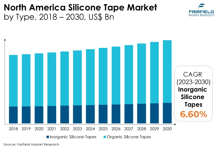 North America Silicone Tape Market, by Type, 2018 - 2030, US$ Bn