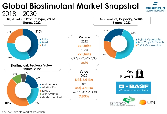 Global Biostimulant Market Snapshot, 2018 - 2030