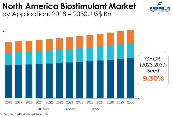 North America Biostimulant Market, by Application, 2018 - 2030, US$ Bn
