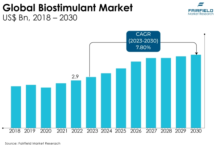 Global Biostimulant Market US$ Bn, 2018 - 2030