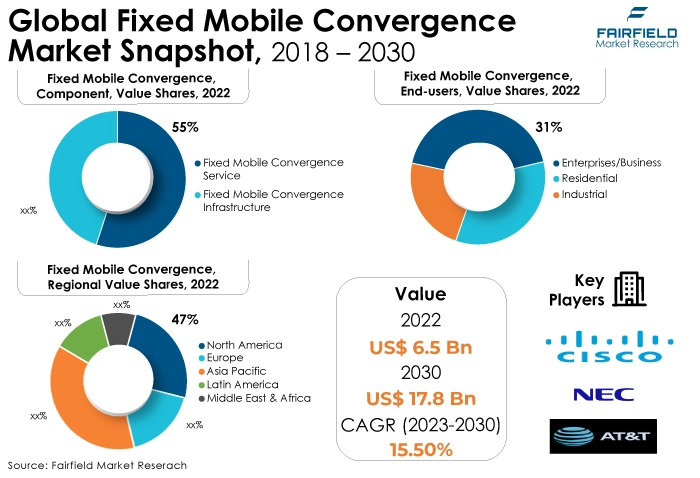 Global Fixed Mobile Convergence Market Snapshot, 2018 - 2030