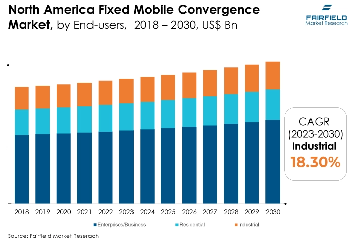 North America Fixed Mobile Convergence Market, by End-users, 2018 - 2030, US$ Bn