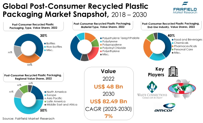 Global Post-Consumer Recycled Plastic Packaging Market Snapshot, 2018 - 2030