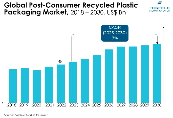 Global Post-Consumer Recycled Plastic Packaging Market, 2018 - 2030, US$ Bn