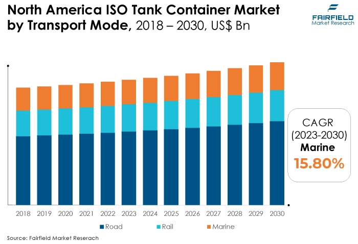 North America ISO Tank Container Market, by Transport Mode, 2018 - 2030, US$ Bn