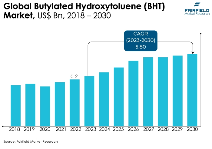 Global Butylated Hydroxytoluene (BHT) Market, US$ Bn, 2018 - 2030