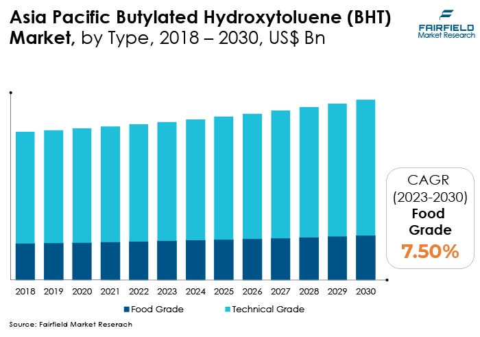 Asia Pacific Butylated Hydroxytoluene (BHT) Market, by Type, 2018 - 2030, US$ Bn