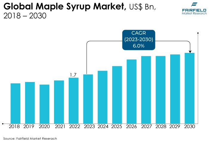 Global Maple Syrup Market, US$ Bn, 2018 - 2030