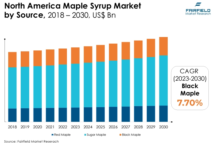 North America Maple Syrup Market, by Source, 2018 - 2030, US$ Bn