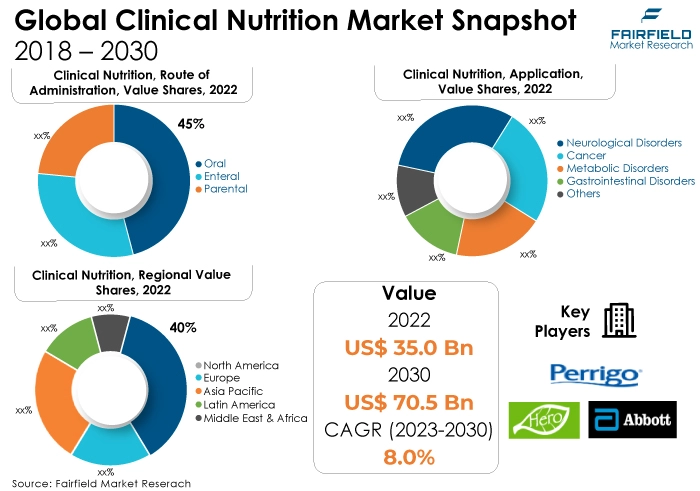 Global Clinical Nutrition Market Snapshot, 2018 - 2030
