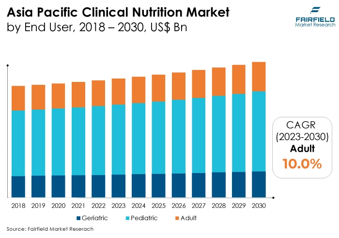 Asia Pacific Clinical Nutrition Market by End User, 2018 - 2030, US$ Bn