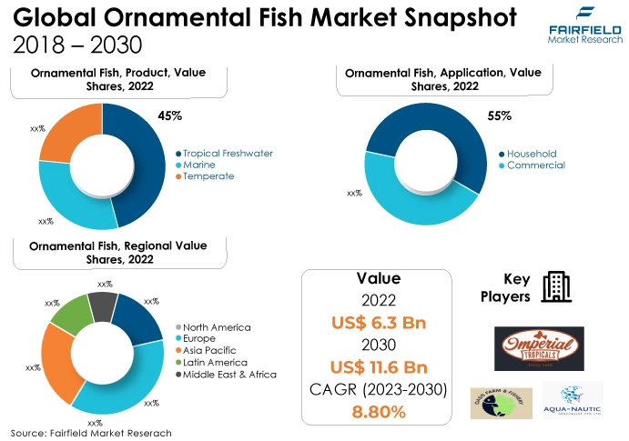Global Ornamental Fish Market Snapshot, 2018 - 2030